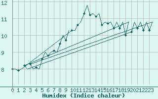 Courbe de l'humidex pour Bonn (All)