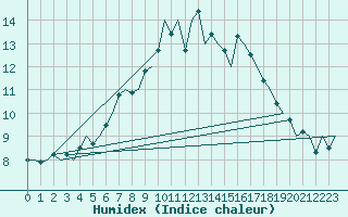 Courbe de l'humidex pour Pamplona (Esp)