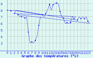 Courbe de tempratures pour Amsterdam Airport Schiphol
