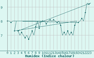 Courbe de l'humidex pour Platform Buitengaats/BG-OHVS2