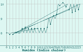 Courbe de l'humidex pour Platform F16-a Sea