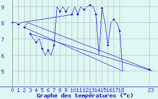 Courbe de tempratures pour Rheine-Bentlage