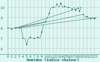 Courbe de l'humidex pour Platform P11-b Sea