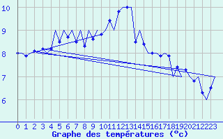 Courbe de tempratures pour Stornoway
