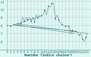 Courbe de l'humidex pour Stornoway