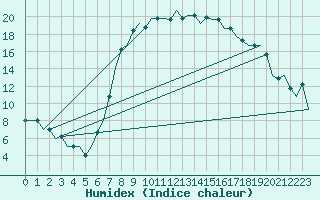 Courbe de l'humidex pour Annaba