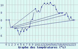 Courbe de tempratures pour Bueckeburg