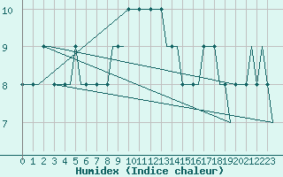 Courbe de l'humidex pour Valhall B Platform