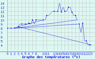 Courbe de tempratures pour Murmansk