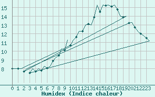 Courbe de l'humidex pour Eindhoven (PB)