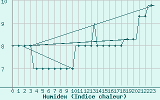 Courbe de l'humidex pour Leeds And Bradford