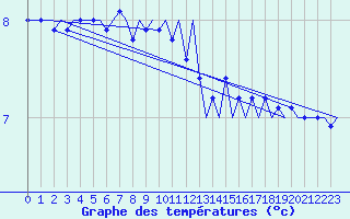 Courbe de tempratures pour Platform Hoorn-a Sea