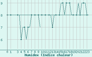 Courbe de l'humidex pour Heidrun