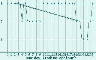 Courbe de l'humidex pour Troll C Platform