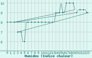 Courbe de l'humidex pour Bergamo / Orio Al Serio