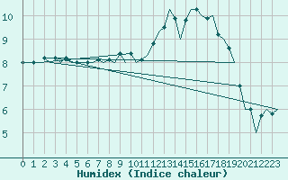 Courbe de l'humidex pour Valley