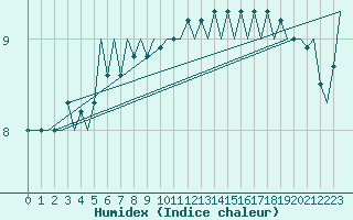 Courbe de l'humidex pour Euro Platform