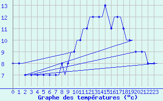Courbe de tempratures pour Manchester Airport