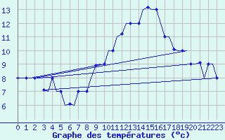 Courbe de tempratures pour Gnes (It)