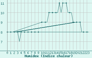 Courbe de l'humidex pour Troll C Platform