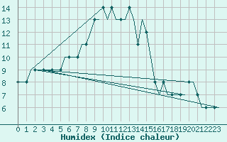 Courbe de l'humidex pour Voronez