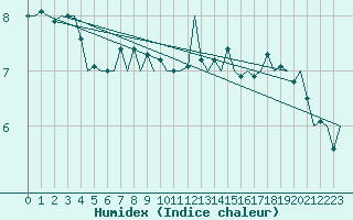 Courbe de l'humidex pour Platform Hoorn-a Sea