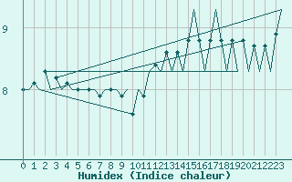 Courbe de l'humidex pour Euro Platform