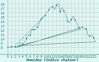 Courbe de l'humidex pour Hamburg-Fuhlsbuettel