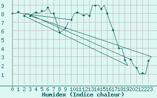 Courbe de l'humidex pour Duesseldorf