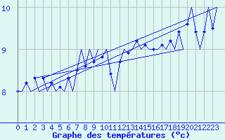 Courbe de tempratures pour Platform P11-b Sea