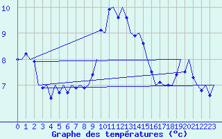 Courbe de tempratures pour Cork Airport