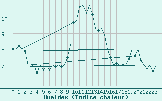 Courbe de l'humidex pour Cork Airport