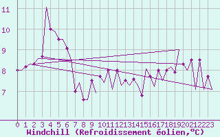 Courbe du refroidissement olien pour Jersey (UK)