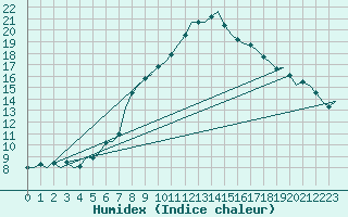 Courbe de l'humidex pour Nuernberg