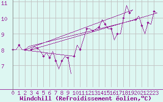 Courbe du refroidissement olien pour Le Goeree