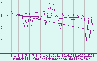 Courbe du refroidissement olien pour Lugano (Sw)