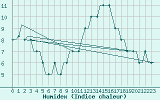 Courbe de l'humidex pour Ablitas