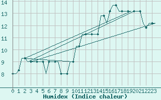 Courbe de l'humidex pour Humberside