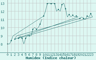 Courbe de l'humidex pour Maastricht / Zuid Limburg (PB)