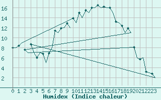 Courbe de l'humidex pour Samedam-Flugplatz