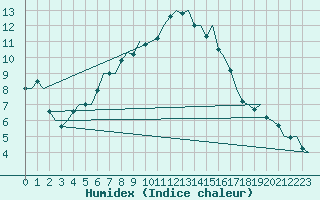 Courbe de l'humidex pour Hamburg-Fuhlsbuettel