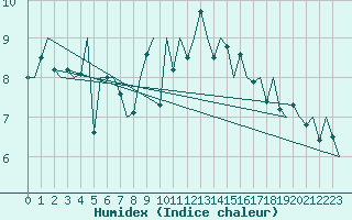 Courbe de l'humidex pour Tiree