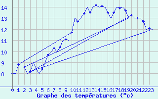 Courbe de tempratures pour Laupheim