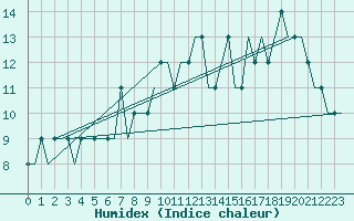 Courbe de l'humidex pour Valhall B Platform