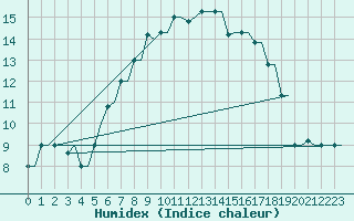 Courbe de l'humidex pour Heraklion Airport