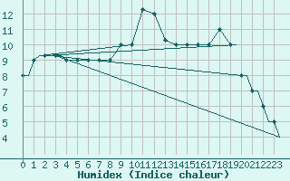 Courbe de l'humidex pour Barkston Heath Royal Air Force Base