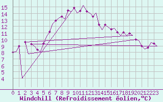 Courbe du refroidissement olien pour Malmo / Sturup