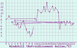 Courbe du refroidissement olien pour San Sebastian (Esp)