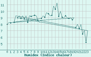 Courbe de l'humidex pour Jersey (UK)