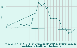 Courbe de l'humidex pour Brize Norton